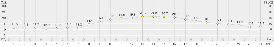 枚方(>2021年11月03日)のアメダスグラフ