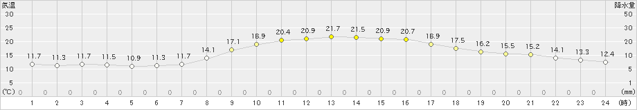 豊中(>2021年11月03日)のアメダスグラフ