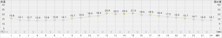 大阪(>2021年11月03日)のアメダスグラフ