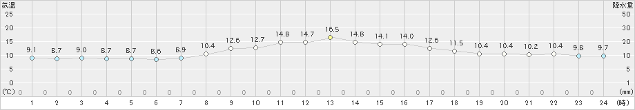 生駒山(>2021年11月03日)のアメダスグラフ