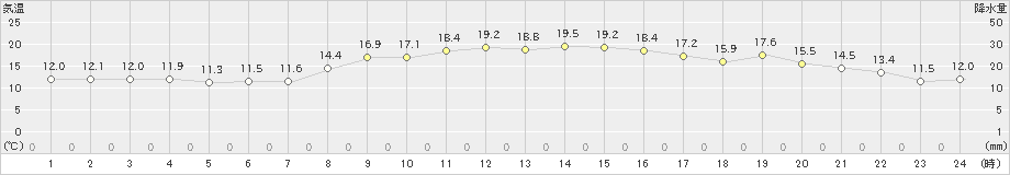 熊取(>2021年11月03日)のアメダスグラフ