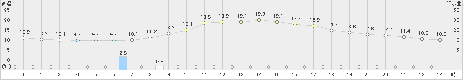 豊岡(>2021年11月03日)のアメダスグラフ