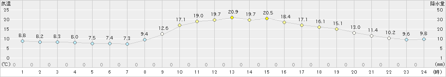 西脇(>2021年11月03日)のアメダスグラフ