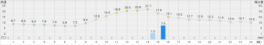 上郡(>2021年11月03日)のアメダスグラフ