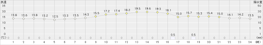 家島(>2021年11月03日)のアメダスグラフ