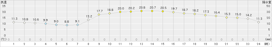 郡家(>2021年11月03日)のアメダスグラフ