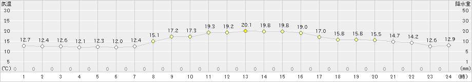 洲本(>2021年11月03日)のアメダスグラフ