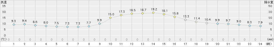 上北山(>2021年11月03日)のアメダスグラフ