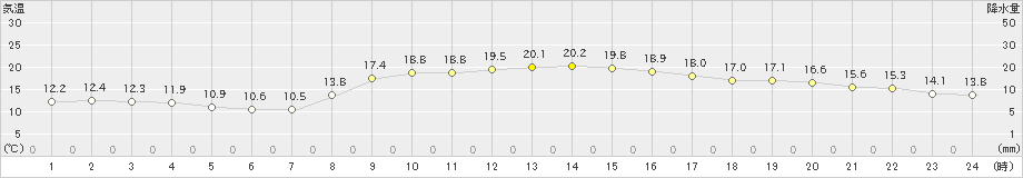 今治(>2021年11月03日)のアメダスグラフ