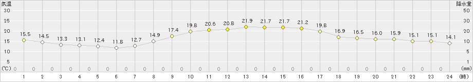 安芸(>2021年11月03日)のアメダスグラフ