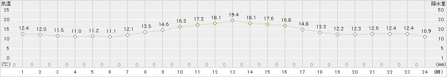 添田(>2021年11月03日)のアメダスグラフ