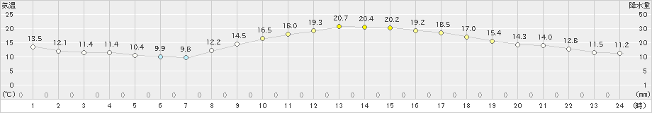 久留米(>2021年11月03日)のアメダスグラフ