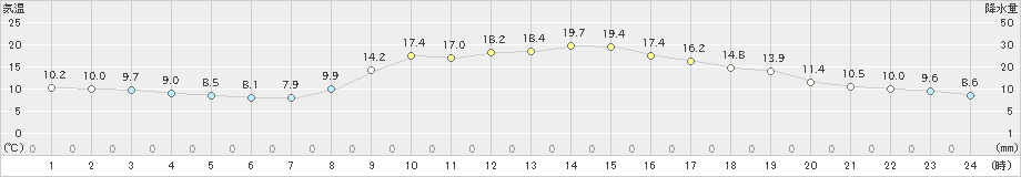 黒木(>2021年11月03日)のアメダスグラフ