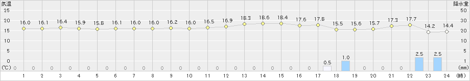 鰐浦(>2021年11月03日)のアメダスグラフ