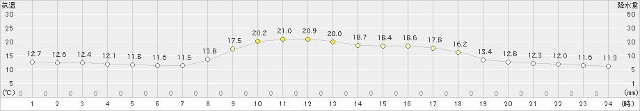 有川(>2021年11月03日)のアメダスグラフ