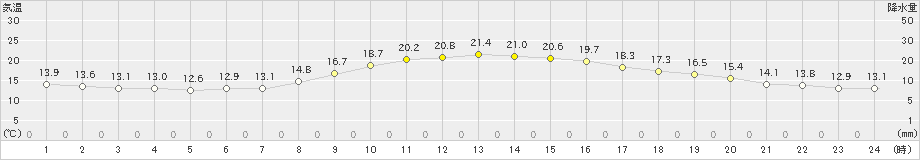 大村(>2021年11月03日)のアメダスグラフ