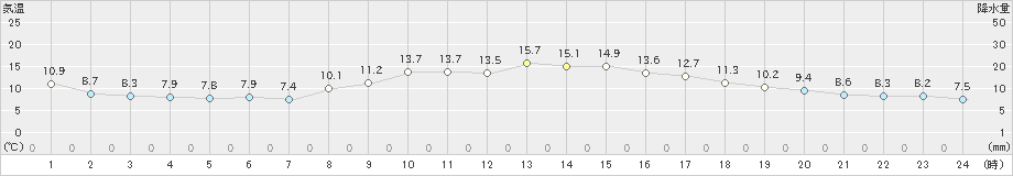 雲仙岳(>2021年11月03日)のアメダスグラフ