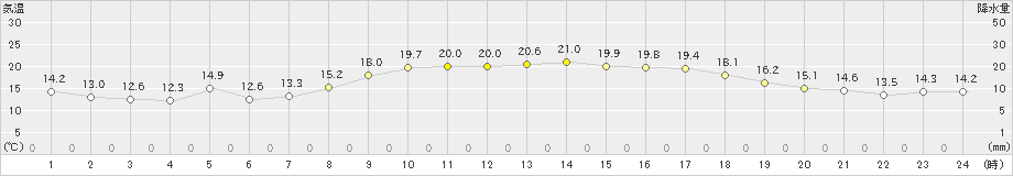 口之津(>2021年11月03日)のアメダスグラフ