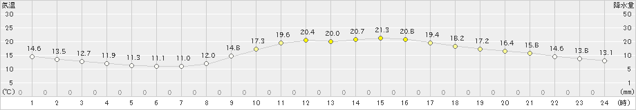 熊本(>2021年11月03日)のアメダスグラフ