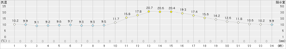 人吉(>2021年11月03日)のアメダスグラフ