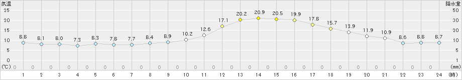 上(>2021年11月03日)のアメダスグラフ