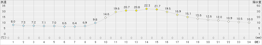 神門(>2021年11月03日)のアメダスグラフ