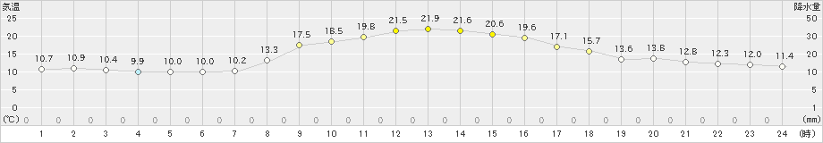 高鍋(>2021年11月03日)のアメダスグラフ