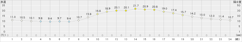 都城(>2021年11月03日)のアメダスグラフ