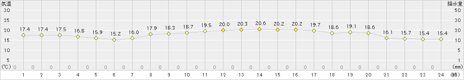 中甑(>2021年11月03日)のアメダスグラフ