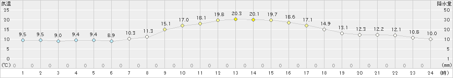 溝辺(>2021年11月03日)のアメダスグラフ