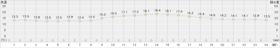 輝北(>2021年11月03日)のアメダスグラフ