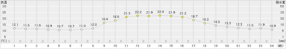 志布志(>2021年11月03日)のアメダスグラフ