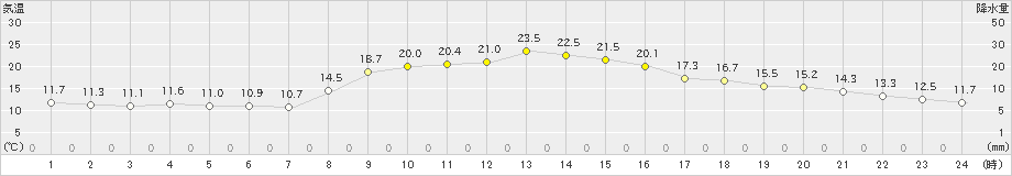 喜入(>2021年11月03日)のアメダスグラフ