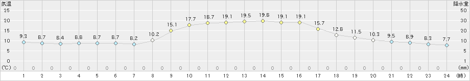 田代(>2021年11月03日)のアメダスグラフ