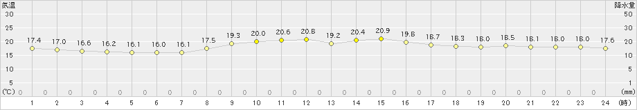 上中(>2021年11月03日)のアメダスグラフ