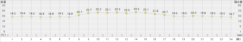 笠利(>2021年11月03日)のアメダスグラフ