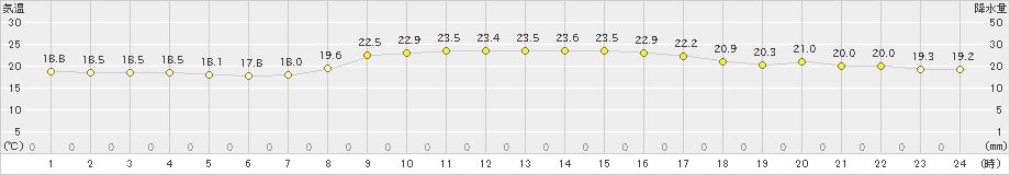 古仁屋(>2021年11月03日)のアメダスグラフ