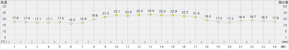 伊仙(>2021年11月03日)のアメダスグラフ