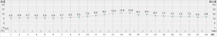 東神楽(>2021年11月04日)のアメダスグラフ