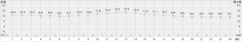 焼尻(>2021年11月04日)のアメダスグラフ