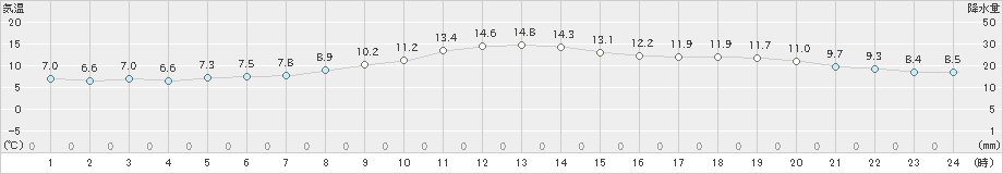 札幌(>2021年11月04日)のアメダスグラフ