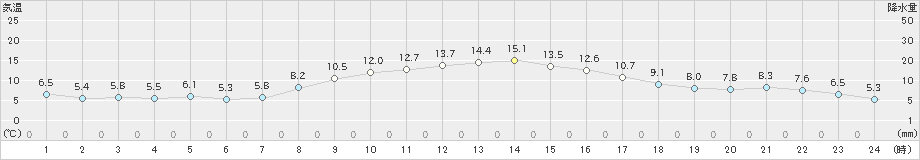 千歳(>2021年11月04日)のアメダスグラフ