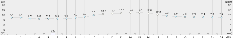 芦別(>2021年11月04日)のアメダスグラフ