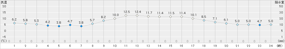 夕張(>2021年11月04日)のアメダスグラフ