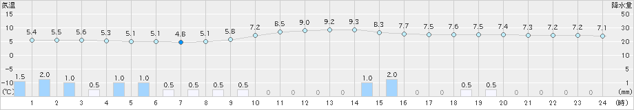 境野(>2021年11月04日)のアメダスグラフ