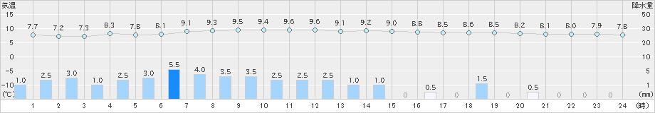 中標津(>2021年11月04日)のアメダスグラフ