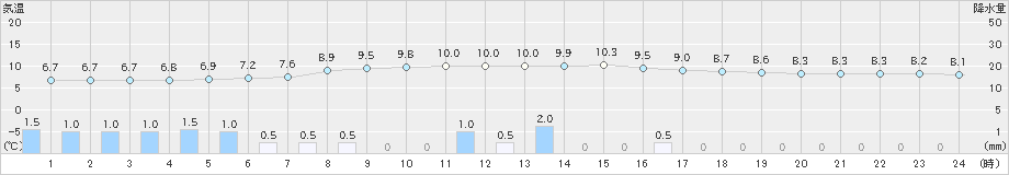 鶴居(>2021年11月04日)のアメダスグラフ