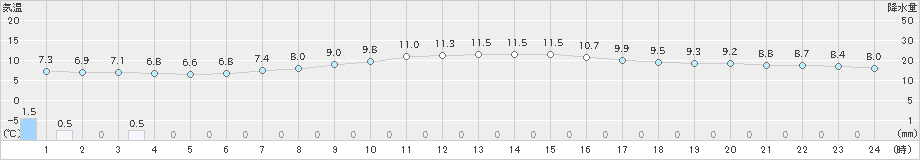 足寄(>2021年11月04日)のアメダスグラフ