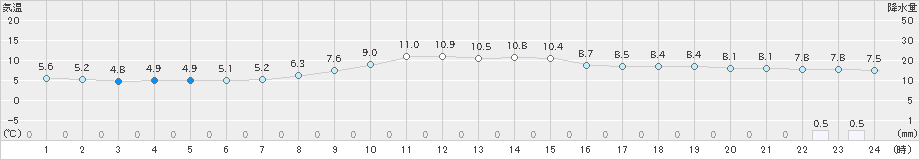 新得(>2021年11月04日)のアメダスグラフ