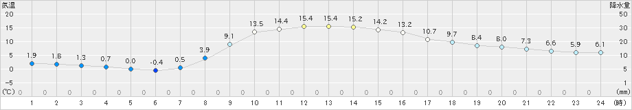 穂別(>2021年11月04日)のアメダスグラフ